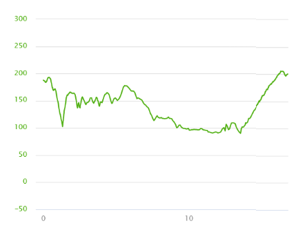 approx. +/-200m