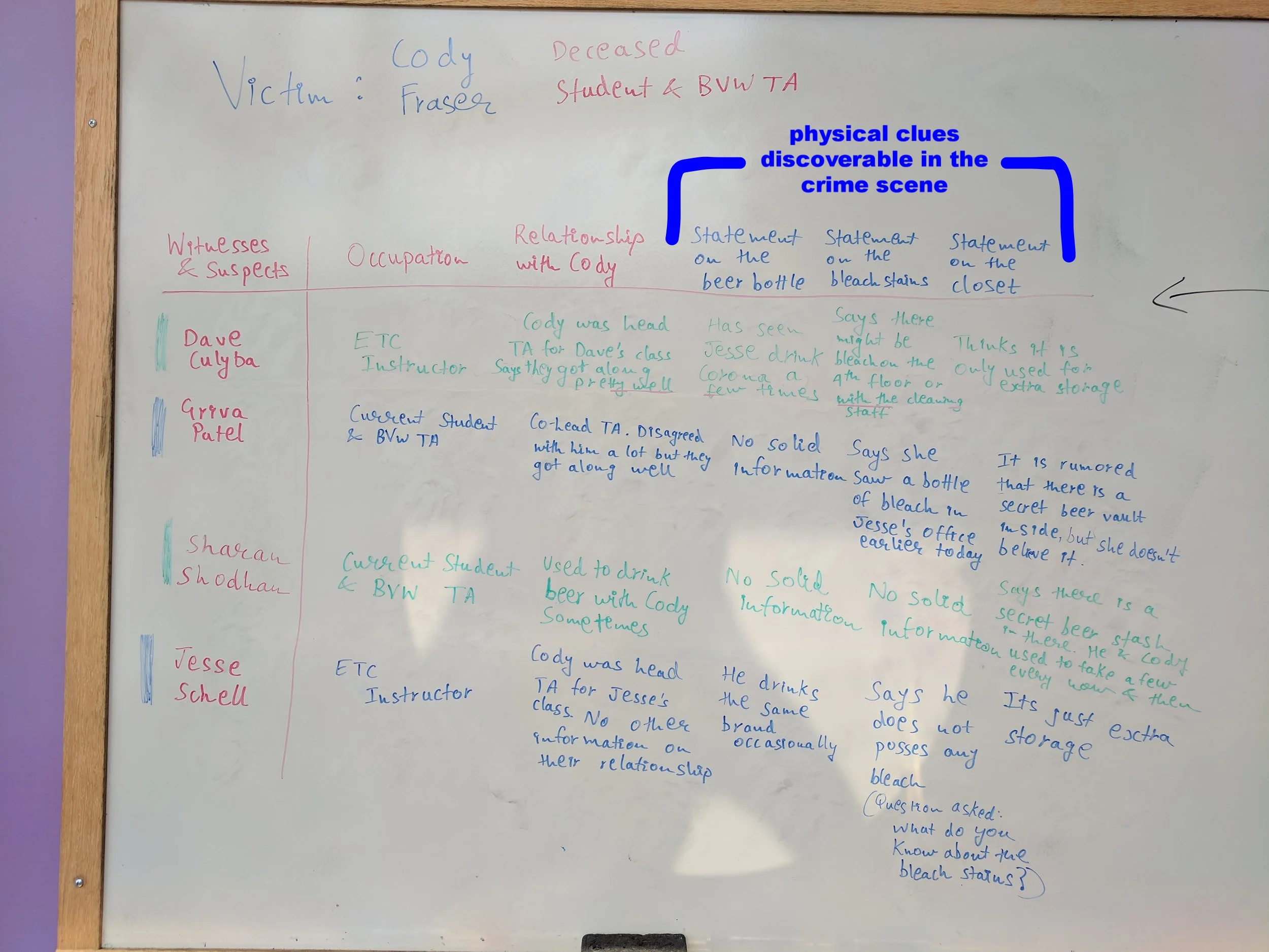 Map of interactions and clues for the guest's experience. 