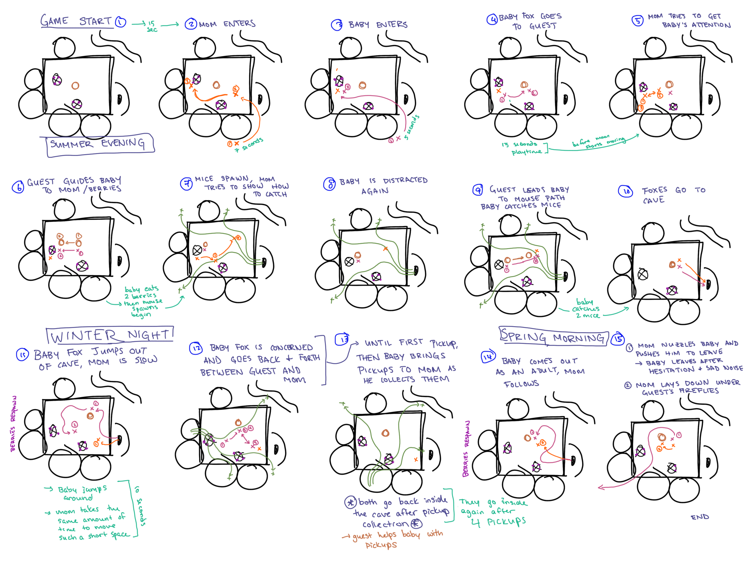 Storyboarding the story progression and interactions as they would be experienced by the guest. 