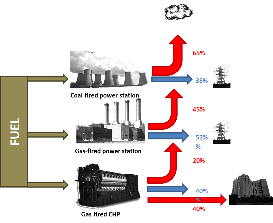 Indicative comparison of gas CHP with centralised thermal power plant