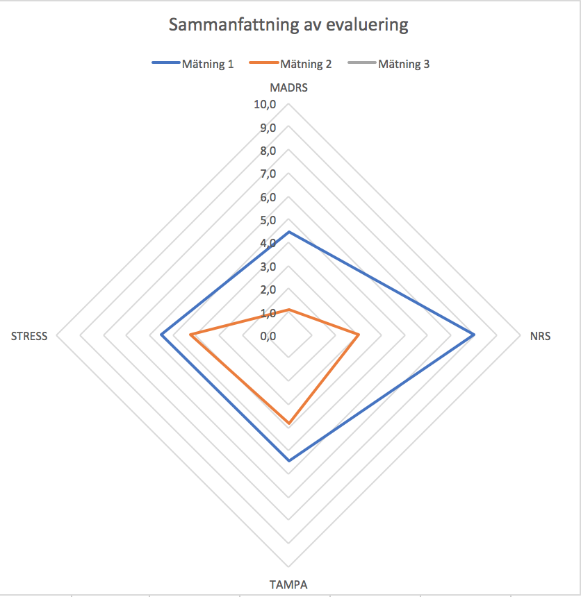 Det blå rutmönstret är vid första mättillfället och den andra mätningen är det oranga rutmönstret. Sen stor skillnad och stresskontrollen är tydligt det som behöver vara i fokus nästkommande fem veckor.
