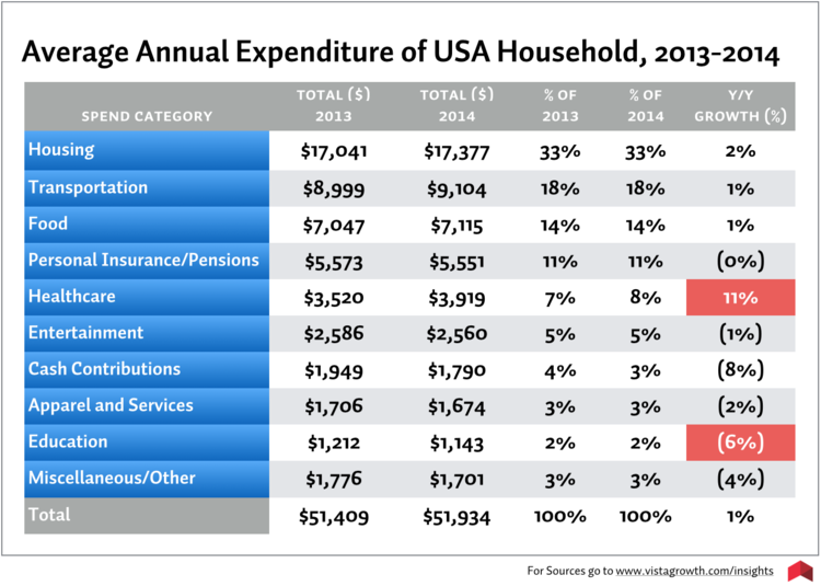 As a country, the US Household has increased spending on a bloated healthcare system by 11% and decreased spending on education by 6% over the course of one year. Neither of these trends will lead to a future stabilized economy. 