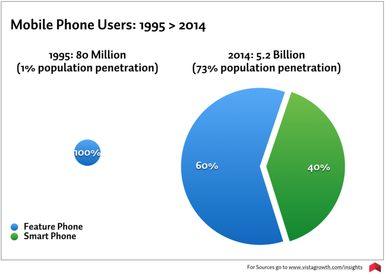 Mobile usage has sky-rocketed over 20 years from 1% to 73% population penetration. 