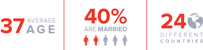 Infographic stating the average age of the women we serve is 37, 40% are married, and they are from 24 different countries