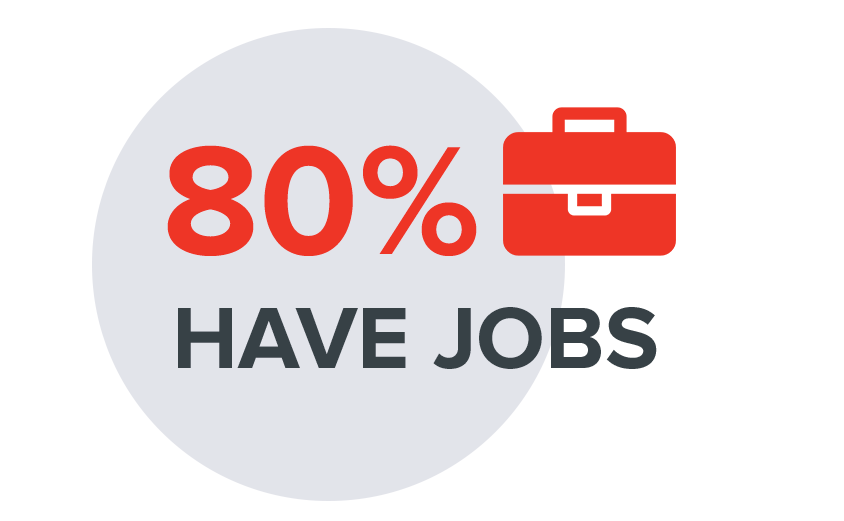 80% of survivors have jobs 