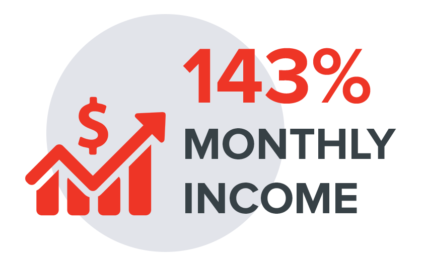 Monthly income increases 143%