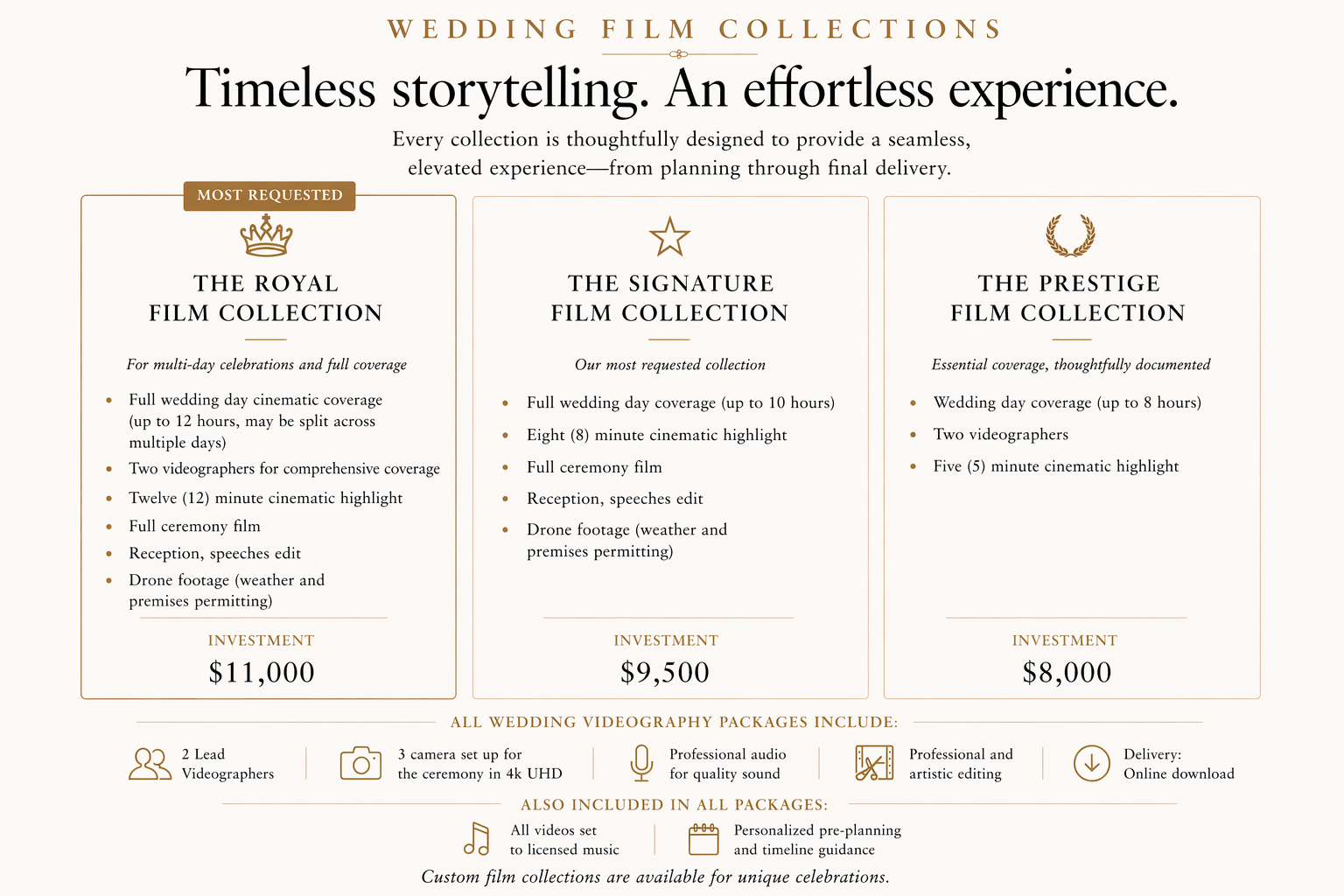 Pricing and features of wedding film collections: The Royal Film Collection, The Signature Film Collection, and The Prestige Film Collection. The Royal includes full wedding day coverage up to 12 hours, two videographers, a 12-minute cinematic highlight, full ceremony film, speeches edit, drone footage, and reception. The Signature offers full coverage up to 10 hours, an 8-minute highlight, full ceremony, speeches, reception, and drone footage. The Prestige covers up to 8 hours, two videographers, and a 5-minute highlight. Additional details list inclusive features like lead videographers, 4K UHD footage, professional audio, editing, online delivery, licensed music, and pre-planning.