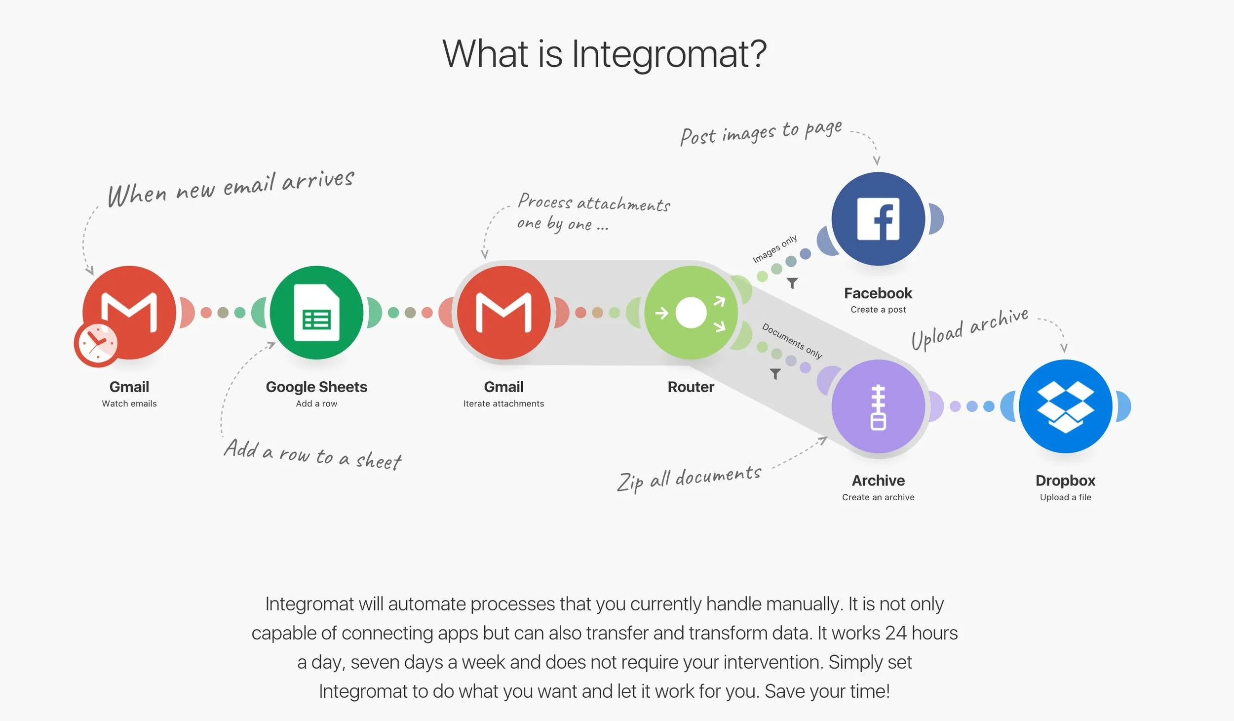 What is Integromat?