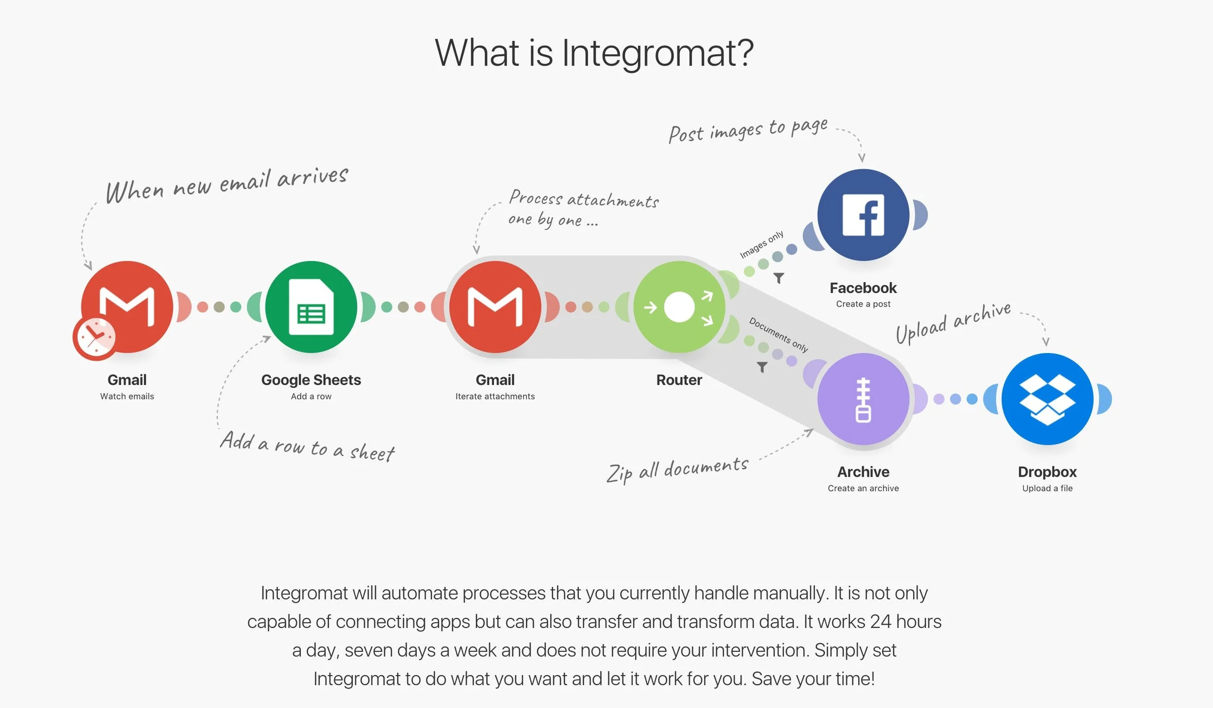 Integromat Partnership