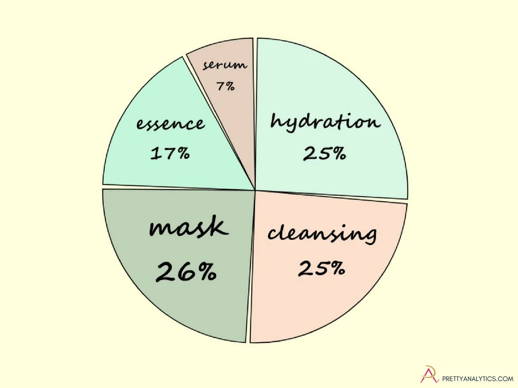 Most popular topics and product type focuses mentioned in web content about "J Beauty" for Q1 2018.