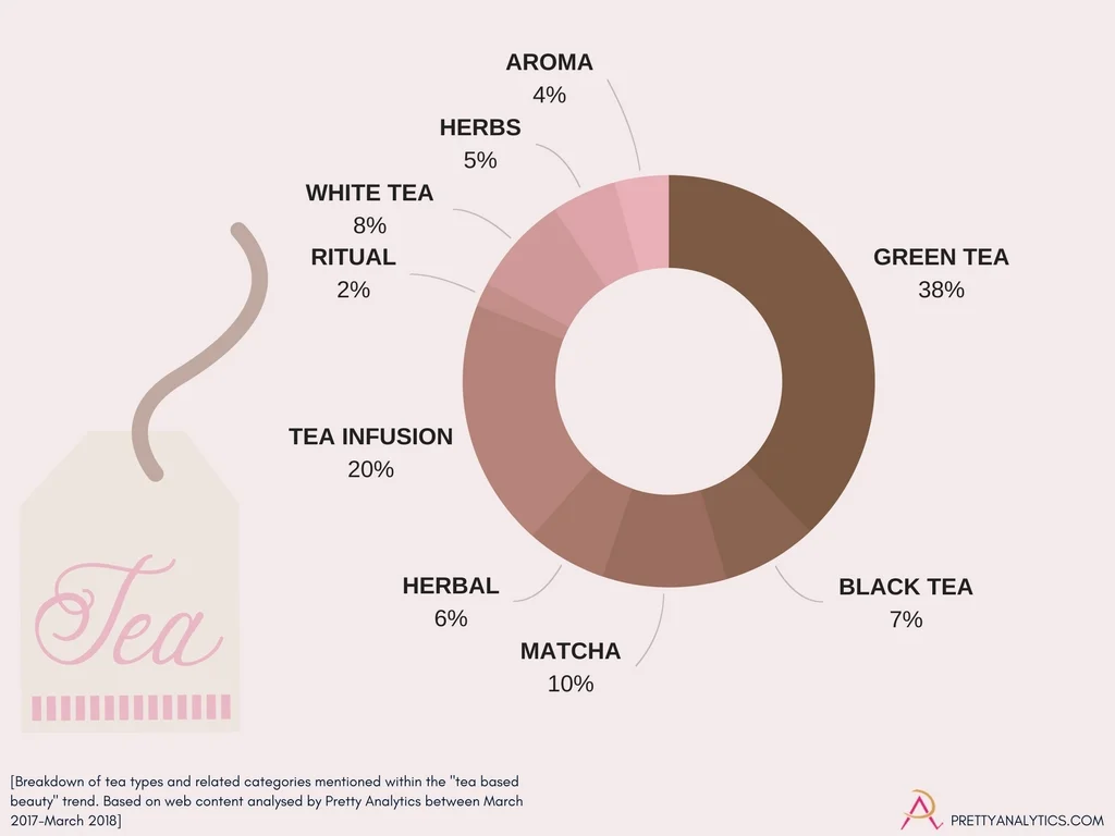 Breakdown of tea types and related language in web content about "tea infused beauty" between March 2017 and March 2018.