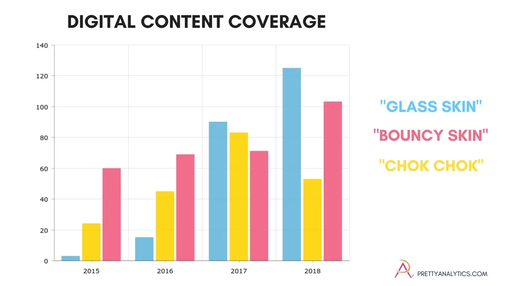 Amount of digital content coverage tracked by Pretty Analytics on the K beauty topics of "glass skin", "chok chok" and "bouncy skin". 