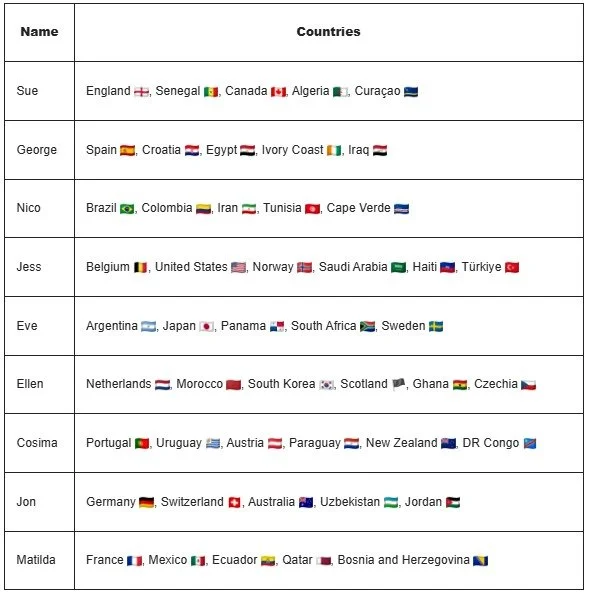 Office bragging rights are officially on the line as the FHF World Cup sweepstake results have been drawn.

IT&rsquo;S COMING HOME (somewhere)