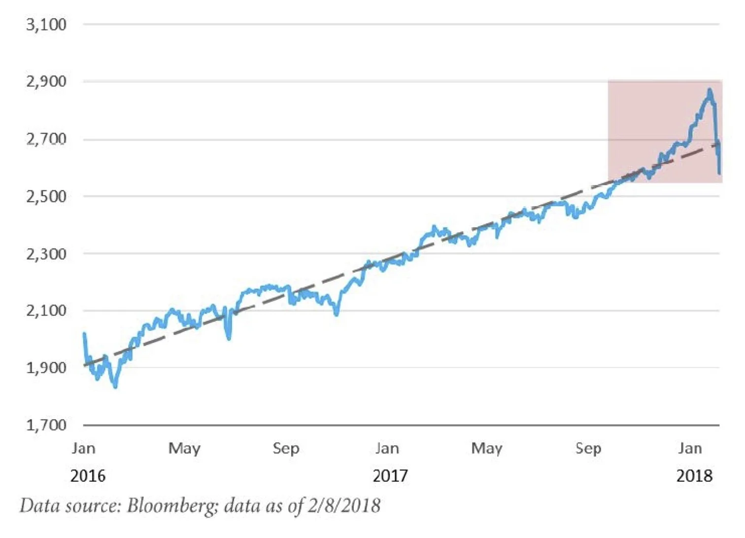 S&P 500 Index