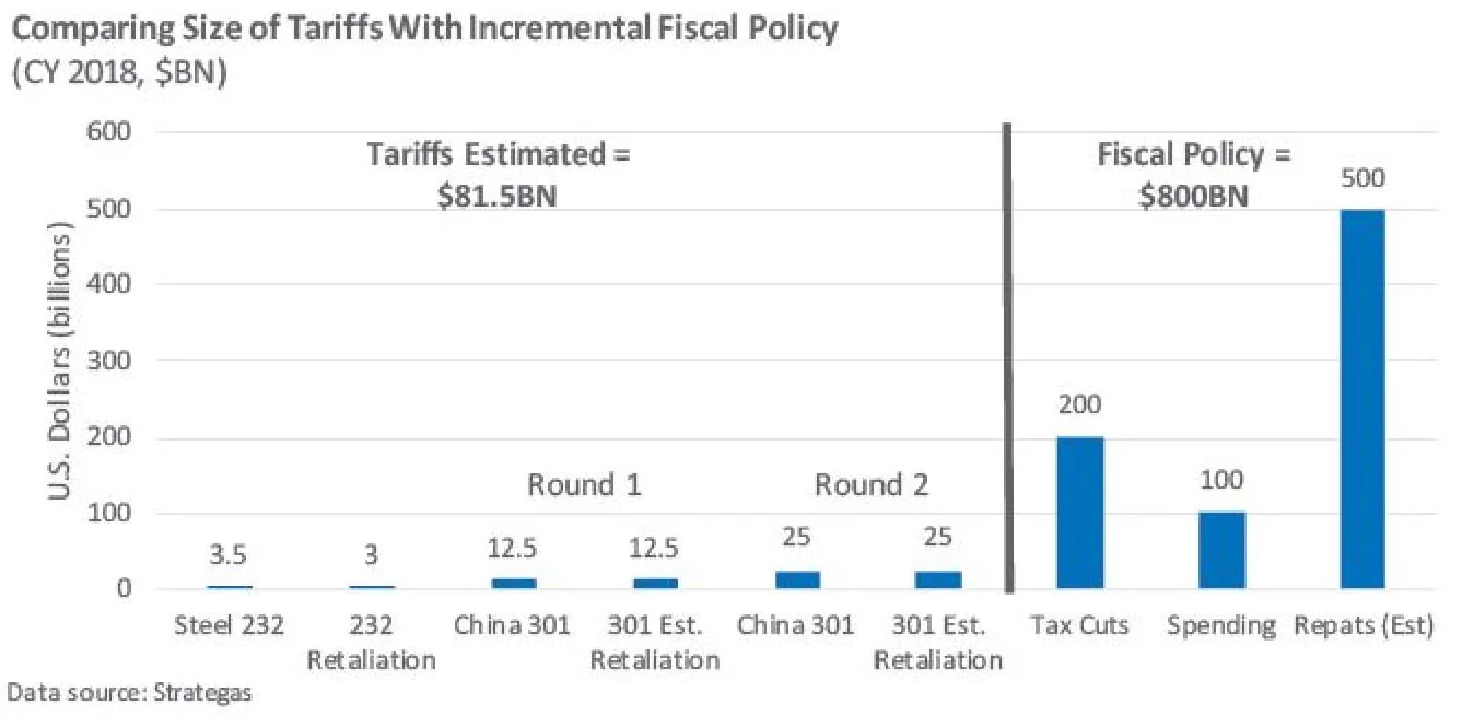 Comparing Size of Tariffs With Incremental Fiscal Policy