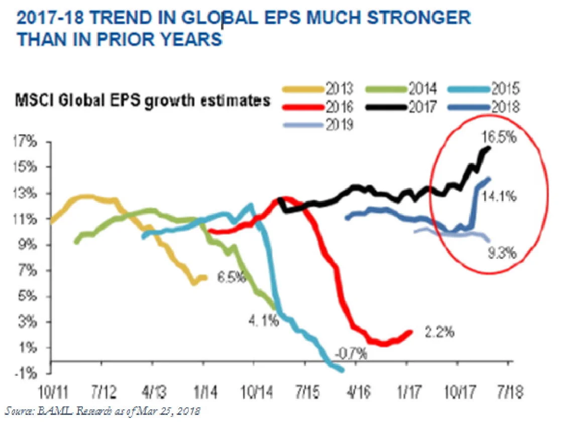 2017-18 Trend In Global EPS Much Stronger Then In Prior Years