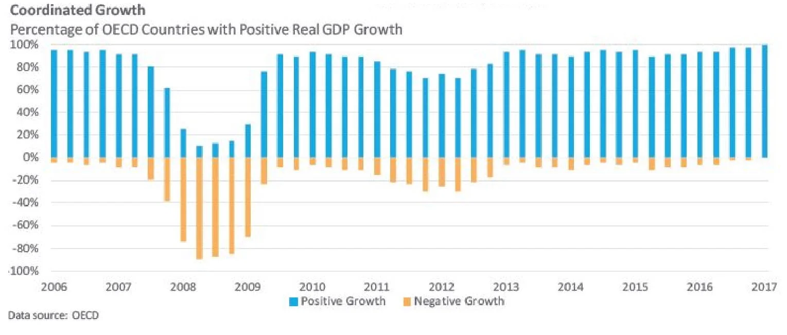 Coordinated Growth