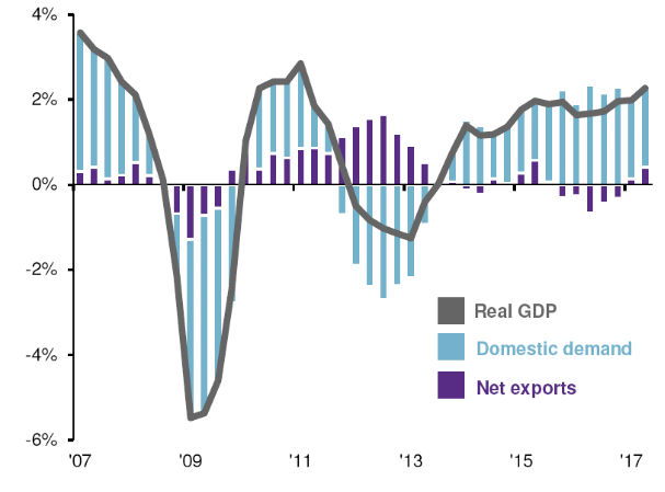 The Eurozone recovery Is being driven by domestic demand