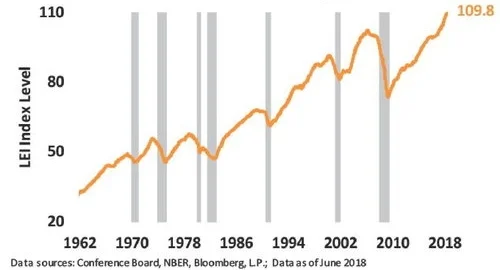 Conference Board LEI & Business Cycles