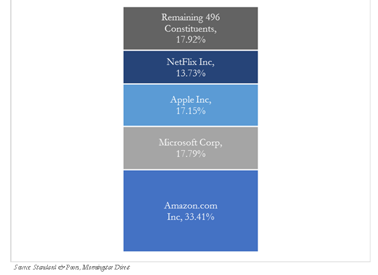 Contribution to S&P 500's Gain