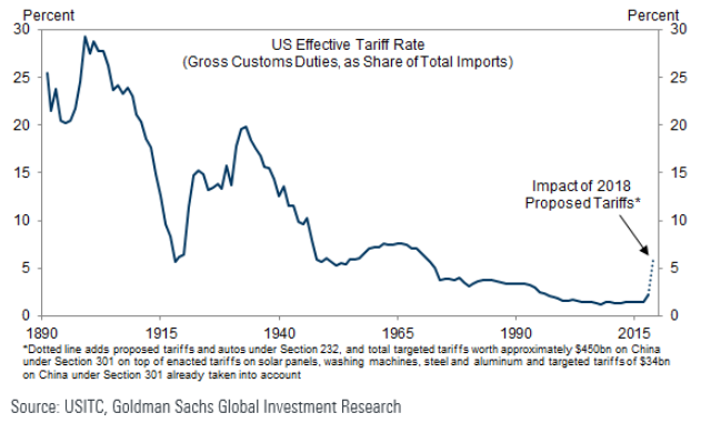 US Effective Tariff Rate