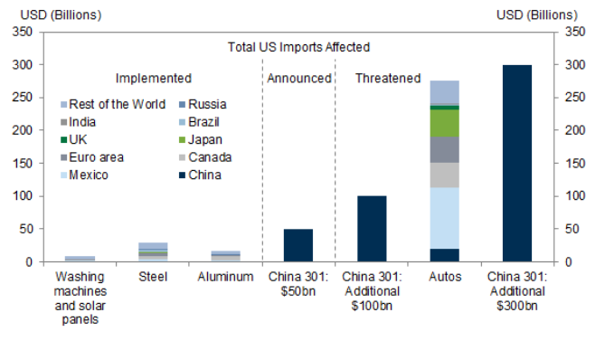 Total US Imports Affected