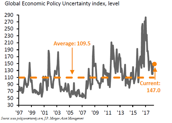Economic Policy Uncertainty Remains Elevated