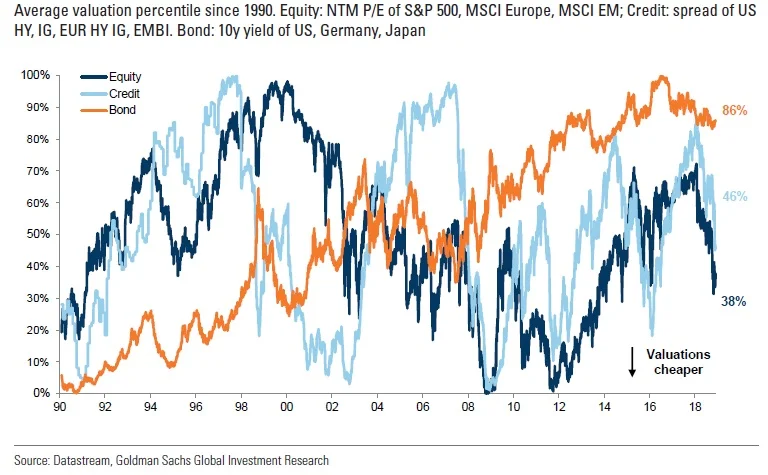 Valuation Across Asset Classes have Declined in 2018