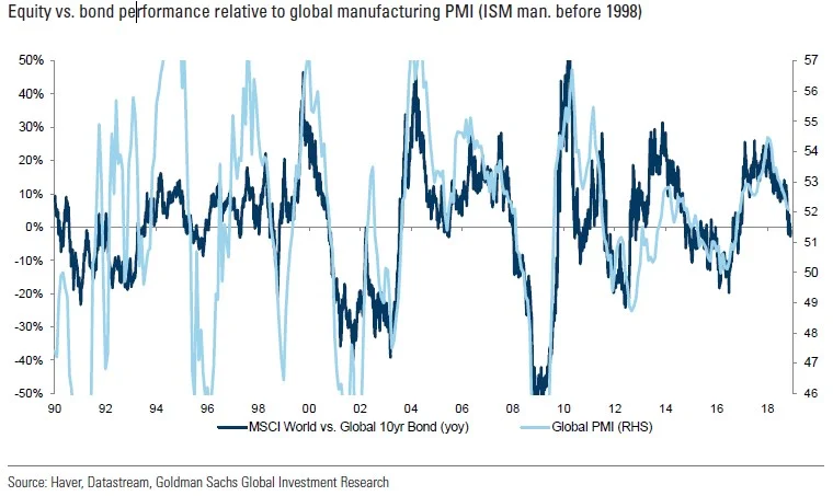 Equity vs. Bond Performance