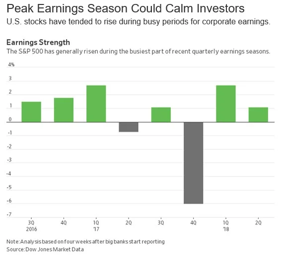 Earnings Season Could Help Provide Bottoming Process from Recent Selloff