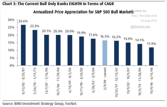 In Terms of Returns, however, the Current Bull Market Ranks only 8th