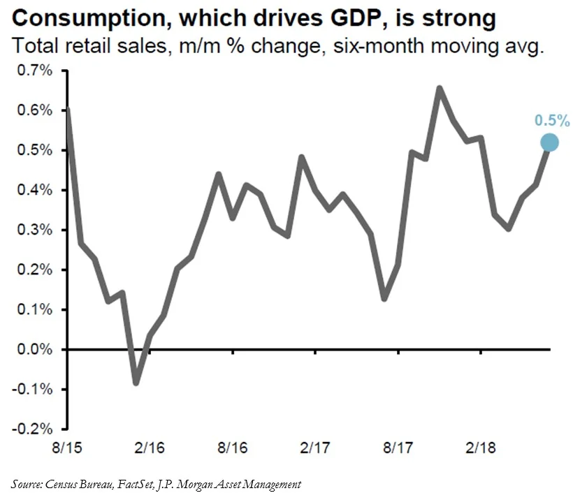 Consumer Spending Remains Strong