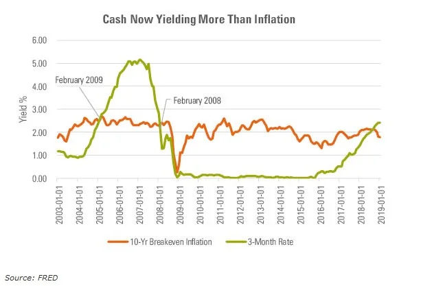 Short-Term Cash Rates Now Yield More Than Inflation