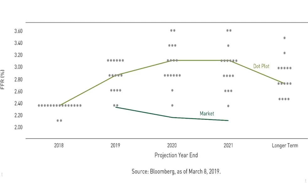 Market-Projected Rates Diverge from Fed Projected