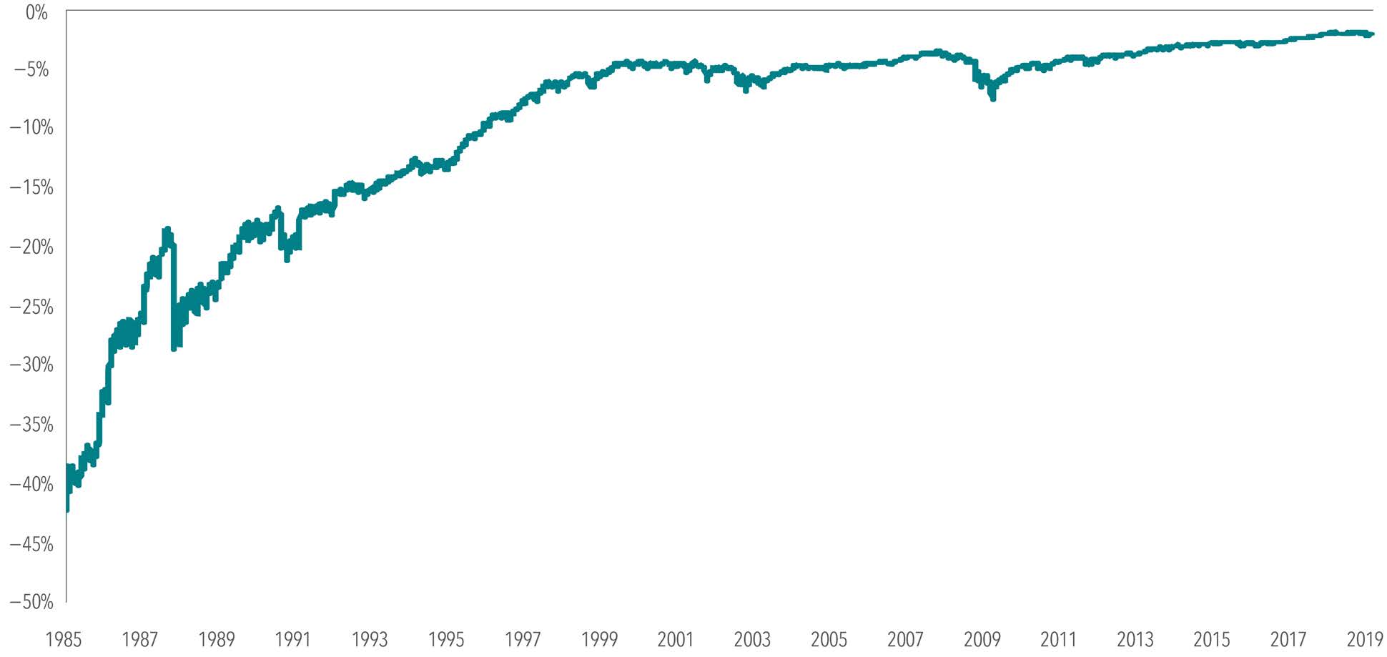 Dow Jones and S&P 500 data © 2019 S&P Dow Jones Indices LLC, a division of S&P Global. The chart illustrates what a 500-point drop would have been in percentage terms for the Dow Jones Industrial Average on a daily basis. It assumes a 500-point loss took place each trading day from January 1, 1985, to February 1, 2019, and uses daily historical closing values of the Dow Jones Industrial Average to compute the percentage change. Percentage change does not indicate the actual change in the Dow during the period shown. Actual results may vary.