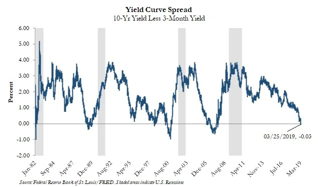 The Yield Curve Inverts