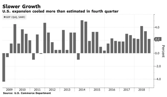 Economic Growth Cools Down in the Final Quarter of 2018