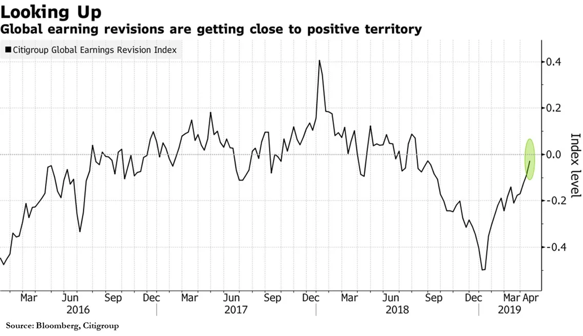 Rebound In Corporate Earning Revisions