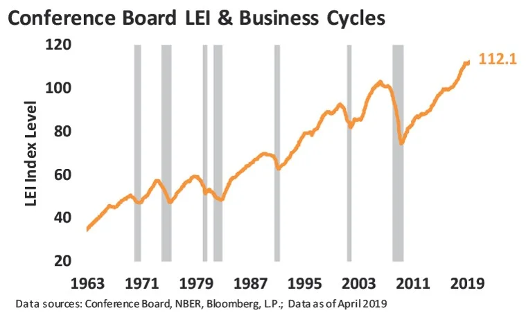 Leading Economic Index