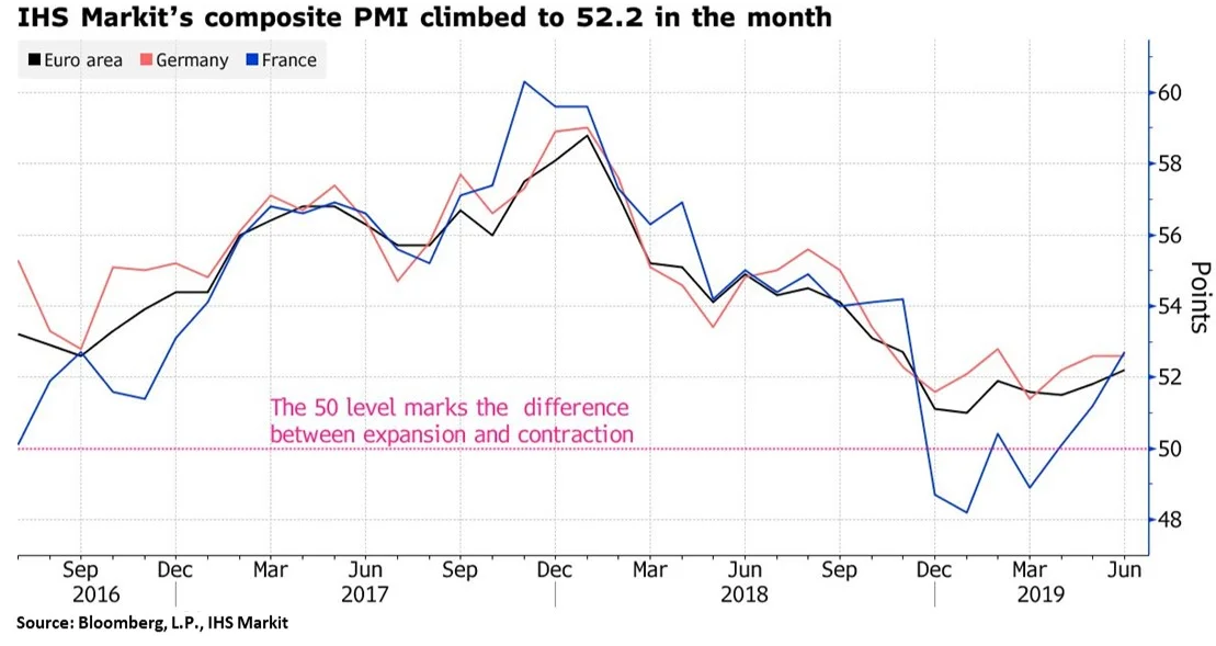 Economic Data for Eurozone Surprising to Upside