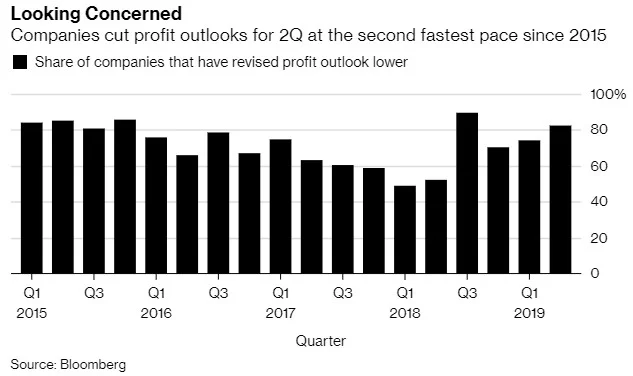 Earnings Forecasts Continue to be Revised Down
