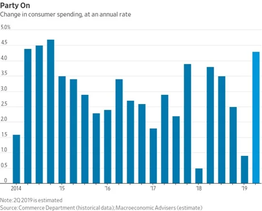 Consumers Remain Strong