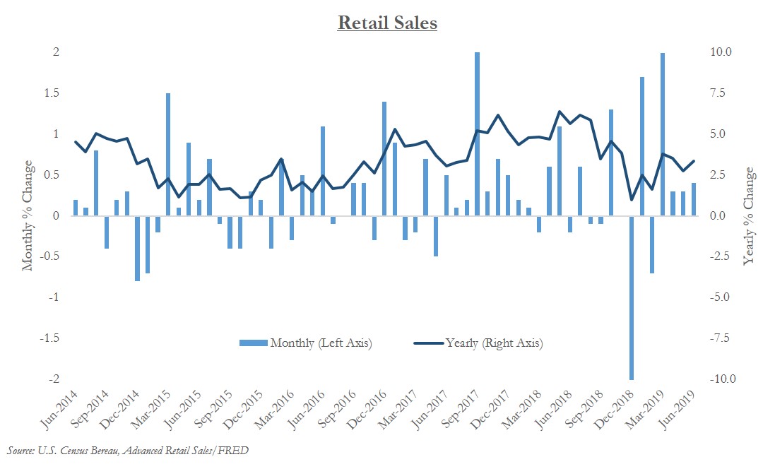 Strength in Retail Sales