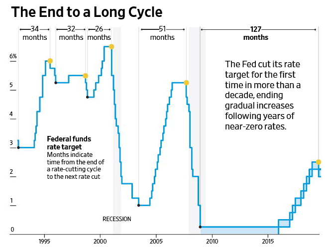 Rate Cut