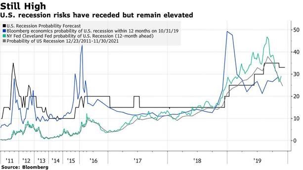 Recession Risks
