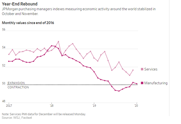 Global Growth Rebound