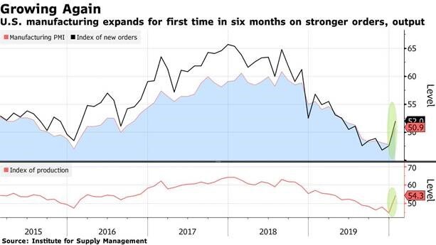 Manufacturing Activity Rebounds