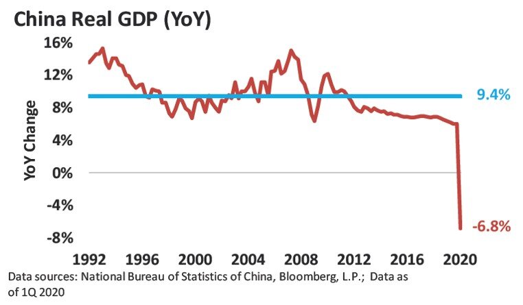 Chinese Economic Growth Crashes