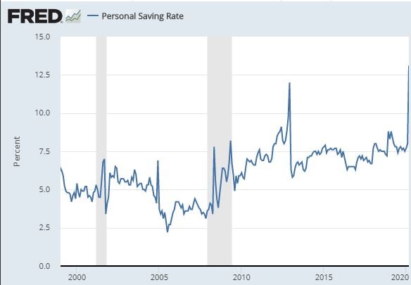 US Savings Rate