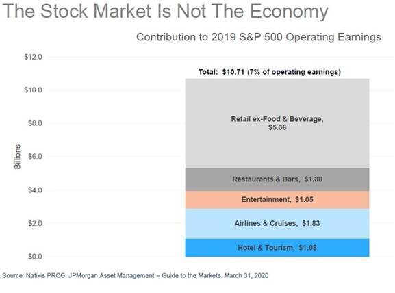 Stock Market Industries Impacted the Most